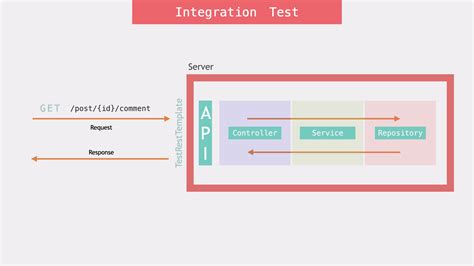 java integration test package|integration test java spring boot.